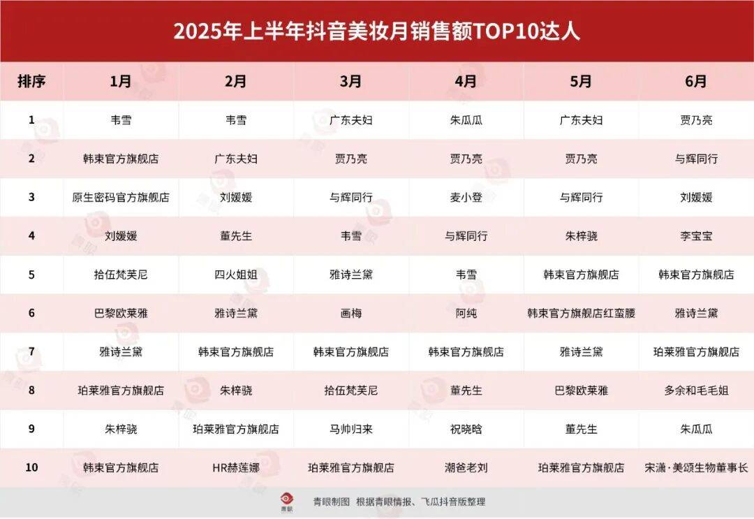 华体会- 华体会体育官网- 体育APP下载曾经的抖音美妆“一姐”杀回来了！