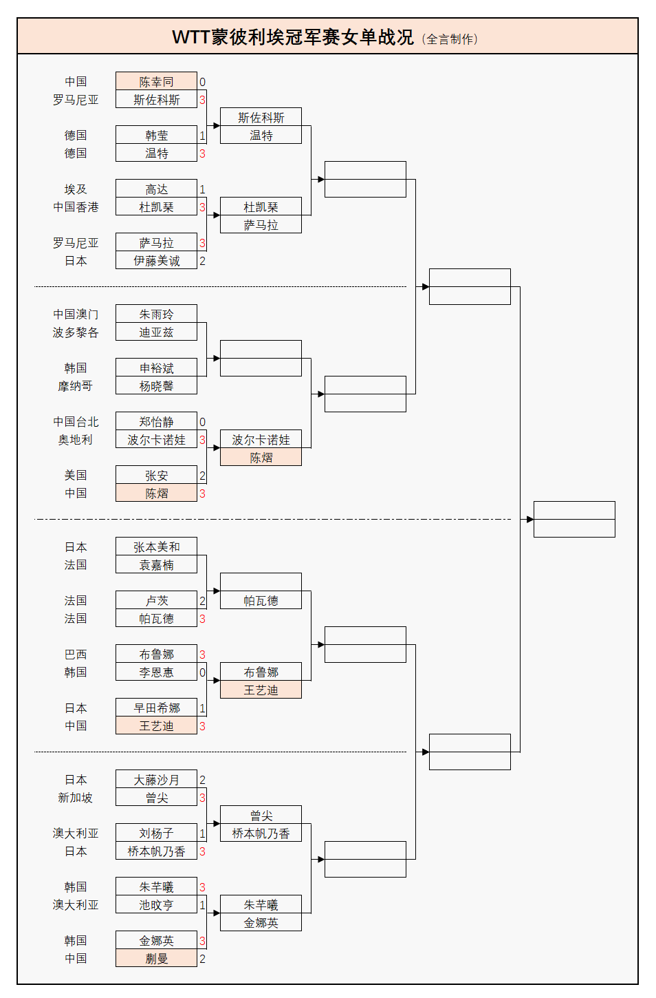 原创             WTT法国冠军赛：10月30日赛程公布！张本兄妹登场，朱雨玲首秀