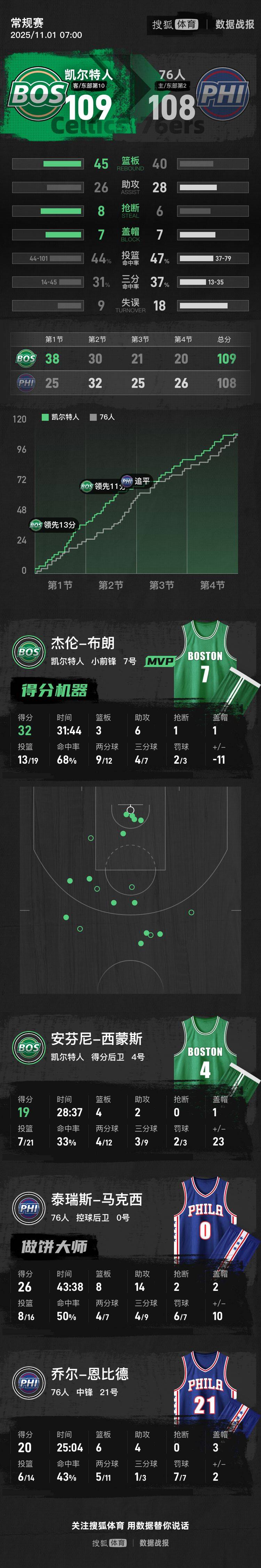 布朗32分马克西26+14 凯尔特人险胜76人