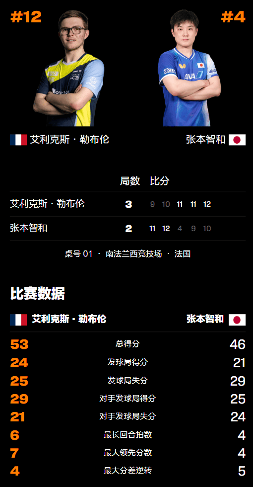 原创             男单8强诞生！张本智和惨遭惊天逆转，2-0连丢3局、浪费4个赛点