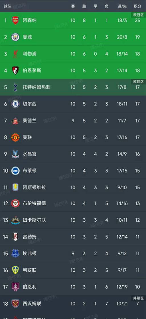 英格兰足球超级联赛英超最新积分榜出炉枪手6分领先铁锤帮取得胜利
