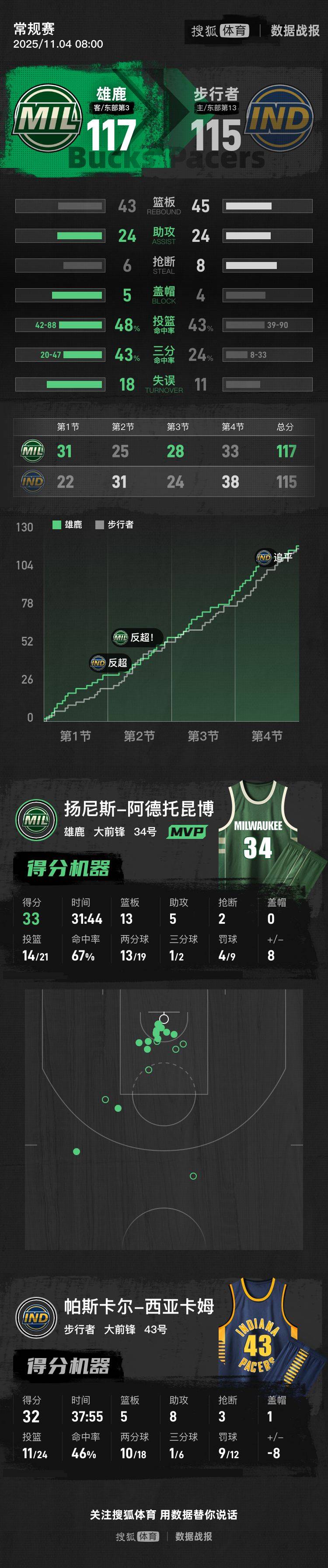 字母哥33+13送压哨绝杀 雄鹿客场险胜步行者