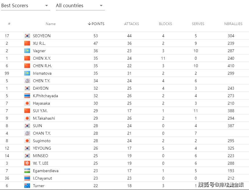 原创             U16亚锦赛八强出炉！中国女排三连胜头名晋级，得分榜前五占3席