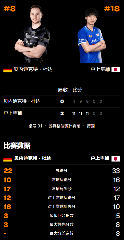 原创             WTT冠军赛：男单16强决出7席！两位世界前十惨败，日本主力连胜