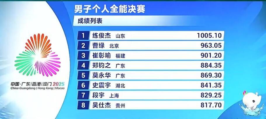 原创 山东队跳水首金!全运会男子个人全能:练俊杰稳健发挥轻松夺冠