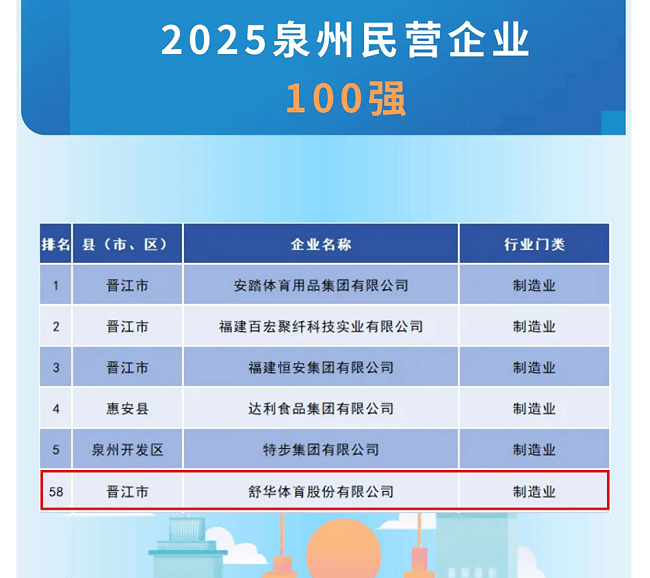 中国·必威舒华体育荣登2025泉州民营企业百强榜