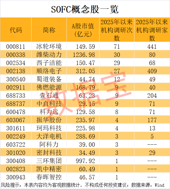 AI赛道下一个新风口?SOFC龙头飙涨超500%,A股受益股名单出炉