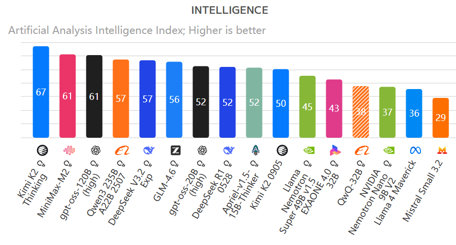 460万美元训练！月之暗面万亿参数模型登顶开源榜首，国产模型的又一个DeepSeek时刻