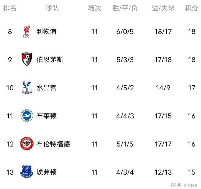 英格兰足球超级联赛英超积分榜更新：阿森纳领跑曼城胜利物浦森林逆转