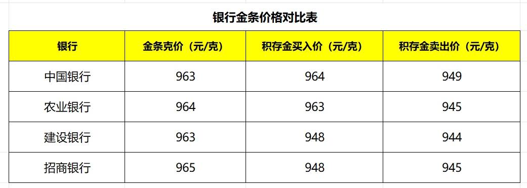 在银行怎么购买黄金最划算