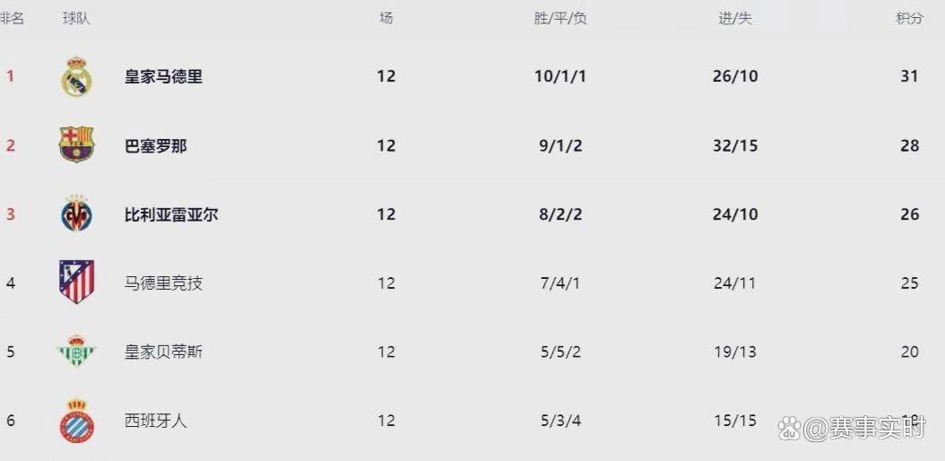“西班牙足球甲级联赛西甲最新积分！皇马0-