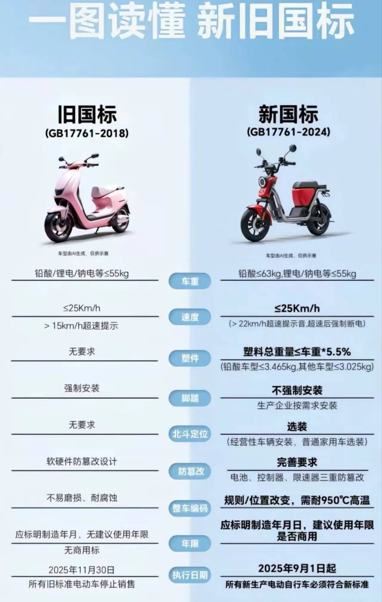 电动车新新国标引众怒：座椅缩水、超速断电，百姓刚需咋保障？