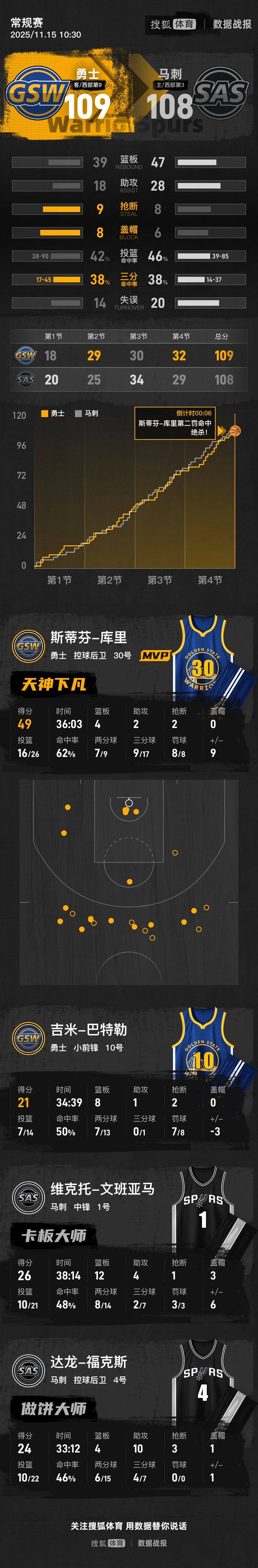 库里砍49分文班26+12+4 勇士力克马刺NBA杯迎首胜