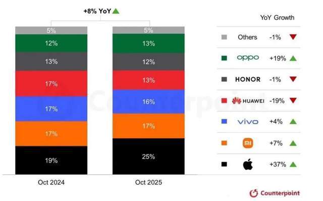 原创             苹果又来打脸了？以25%份额排中国第1，小米10年来首次排第2
