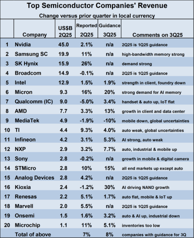 芯片龙头TOP 10，有人狂欢，有人苦战
