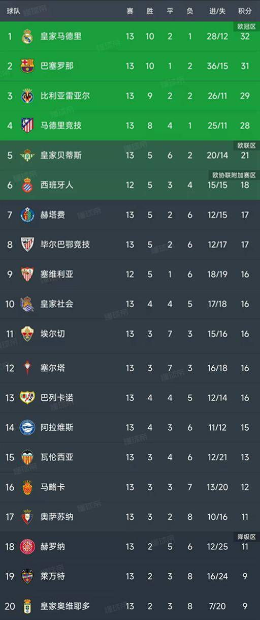 随着皇马2-2埃尔切西甲第13轮最新积分榜如下巴萨落后皇马1分西甲联赛免费高清直播＋实时赛程积分榜＋竞彩预测全覆盖（2025赛季）
