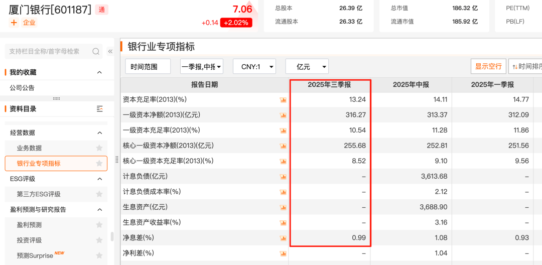 厦门银行新掌门人首场硬仗：扩表不再轻松，资本充足率13.24%