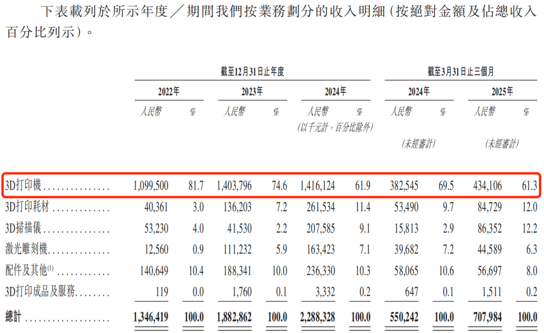 兽”创想三维冲刺港股：深陷利润下滑、存货积压困局pg电子IPO雷达丨获腾讯投资！3D打印“独角(图8)