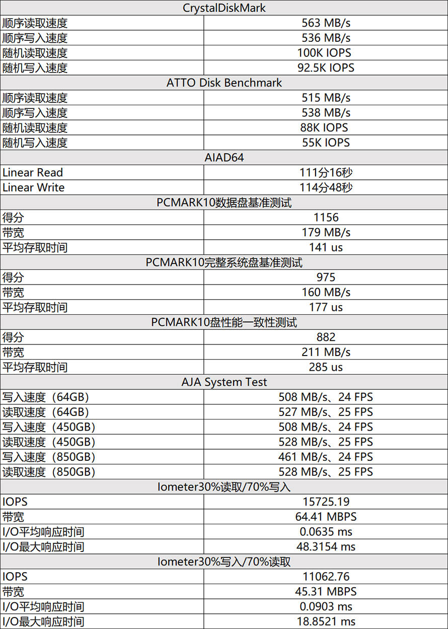 原创 长江存储SE006企业SSD评测: 稳如磐石的性能表现