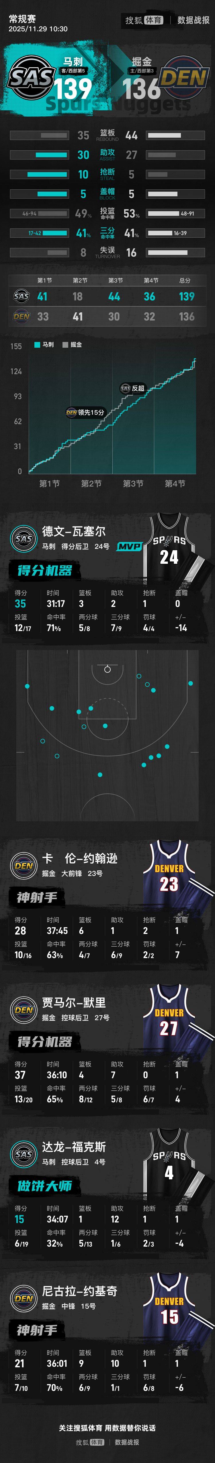 约基奇空砍21+9+10瓦塞尔35分 马刺险胜掘金