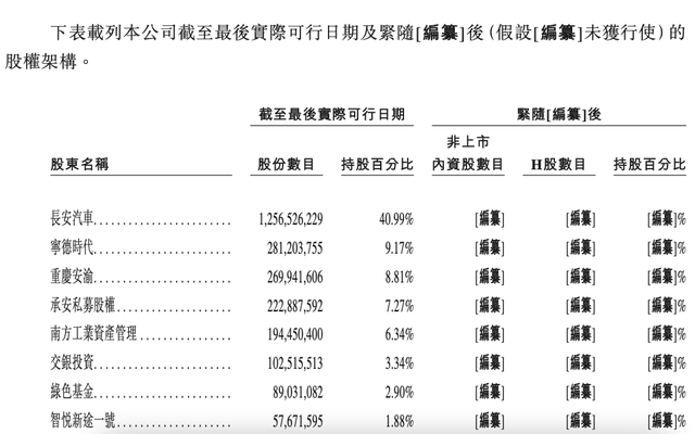 背靠长安、宁德、华为三大“豪门”,亏损百亿的阿维塔冲刺IPO