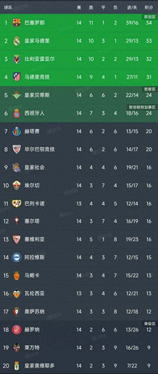 “西甲第14轮结束了9西班牙足球甲级联赛场