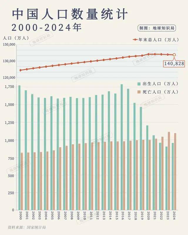 跌破7%,中国新生人口已经这么少了么?| 地球知识局