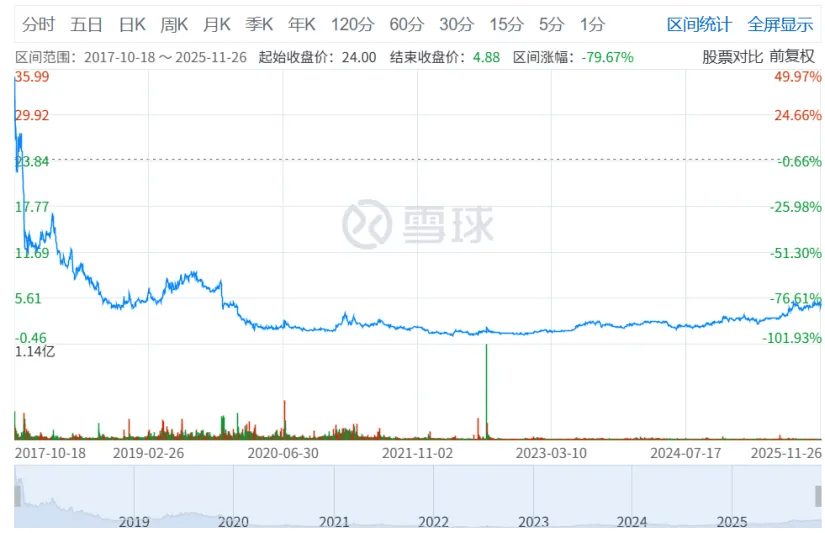 趣店，主业可能是买自家股票