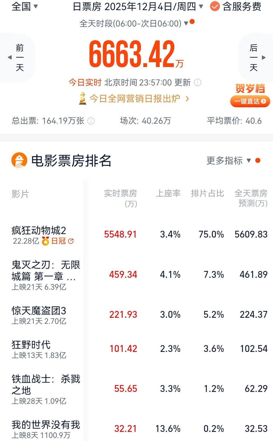 迪士尼《疯狂动物城2》破22亿 肖战《得闲谨制》预售过1.2亿