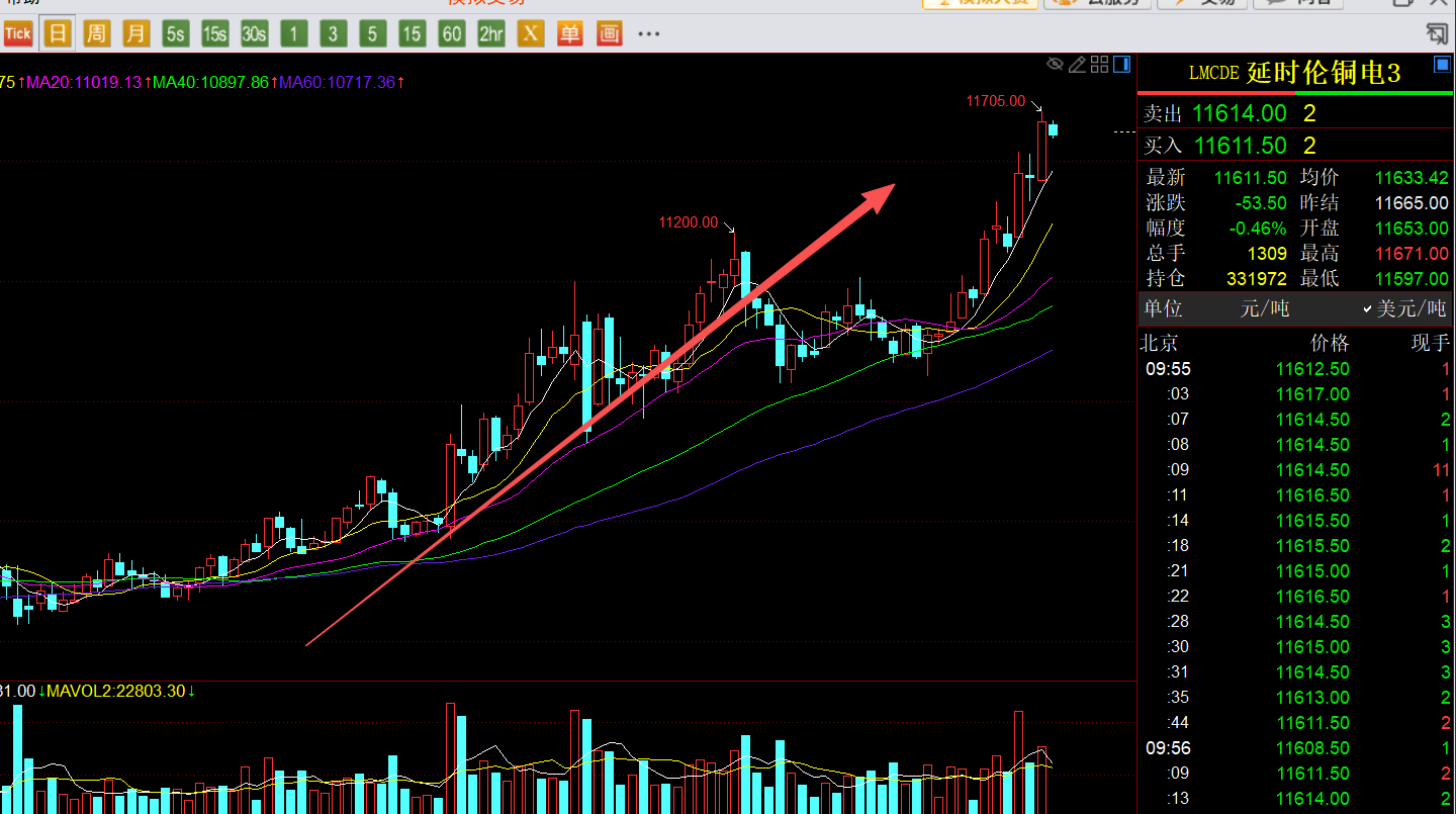 铜铜铜,快要高攀不起了