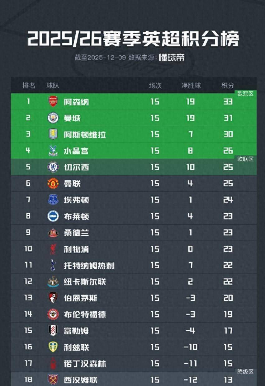 “英格兰足球超级联赛英超积分榜：阿森纳仅仅