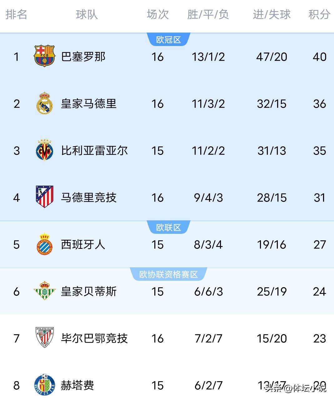 西班牙足球甲级联赛随着莱万特输皇马0-2爆冷巴萨胜马竞负西甲最新积分榜出炉