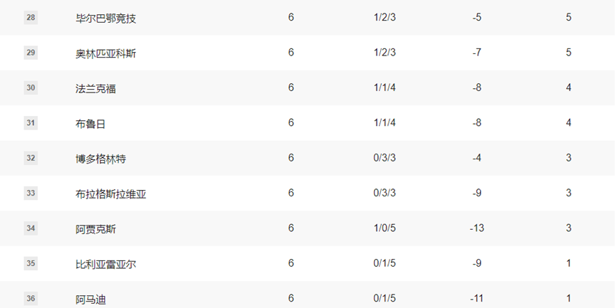 欧冠早报:曼城逆转皇马英超9-1西甲 穆里尼奥KO孔蒂