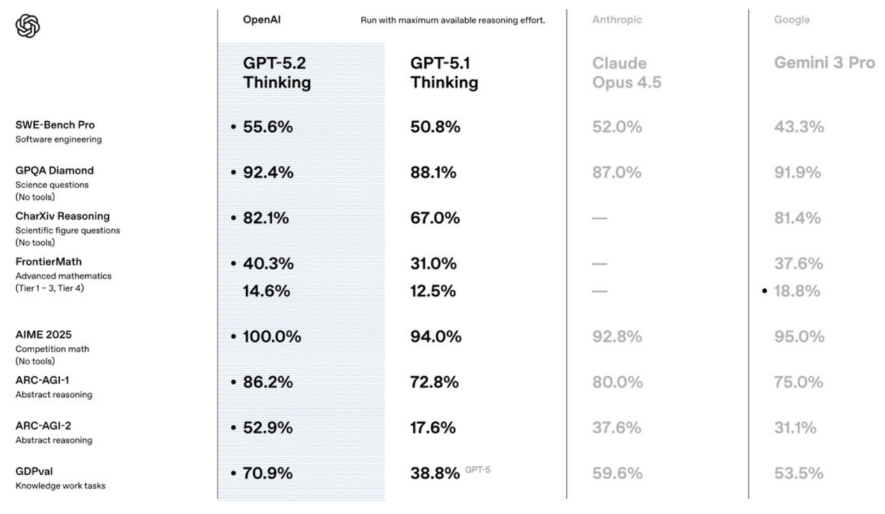 “复仇”谷歌,GPT-5.2编码、做表、读图能力全面提升,能让打工人每周少干10小时