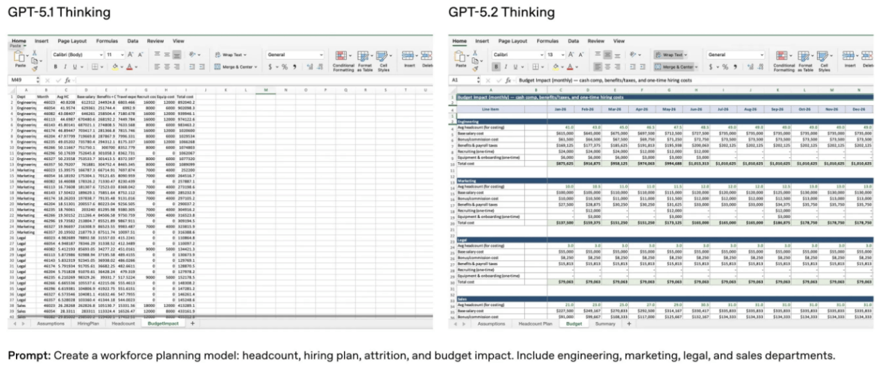 “复仇”谷歌,GPT-5.2编码、做表、读图能力全面提升,能让打工人每周少干10小时