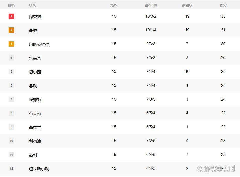 英超积分榜！阿森纳1-2输球33分领跑前3名仅差3分曼联紧追第4利英格兰足球超级联赛物浦跌到第十