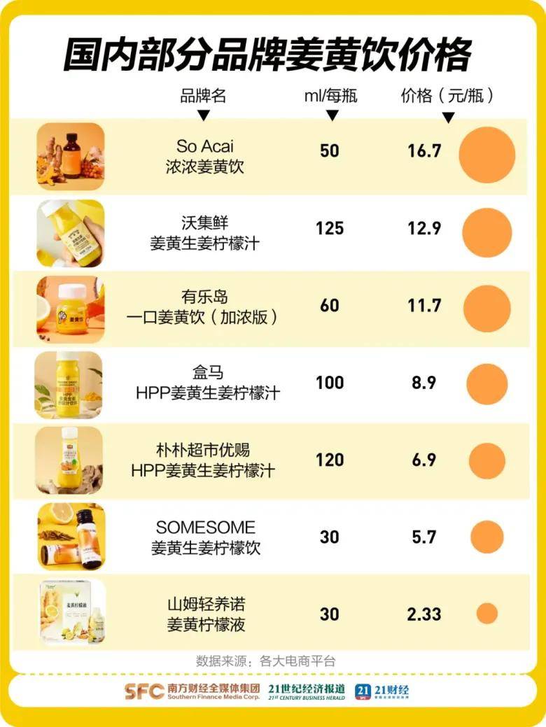 原创             一口16元，“黄金液体”被年轻人抢断货，销量暴涨14倍