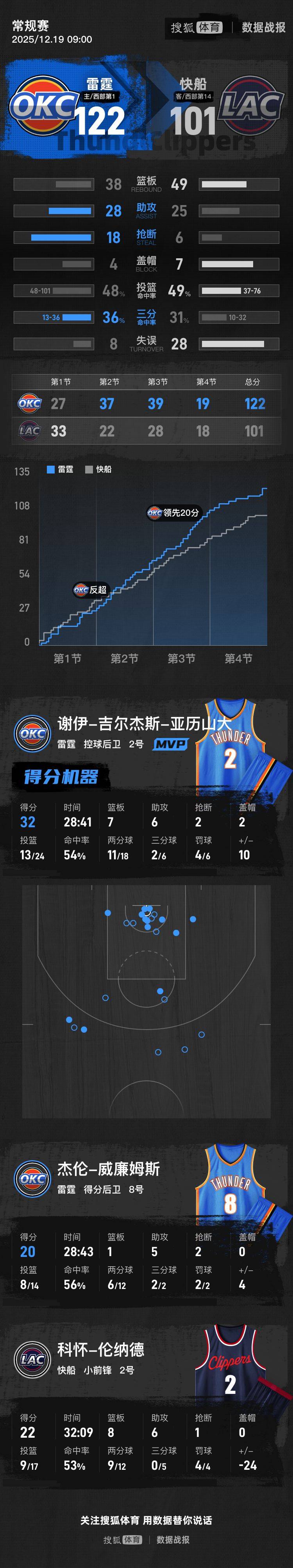 亚历山大32分伦纳德22分哈登缺阵 雷霆胜快船