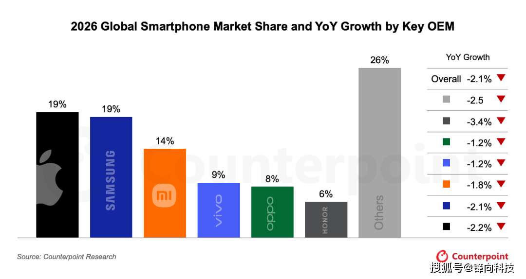 原创             苹果、小米、OPPO等无一幸免，消费者更苦