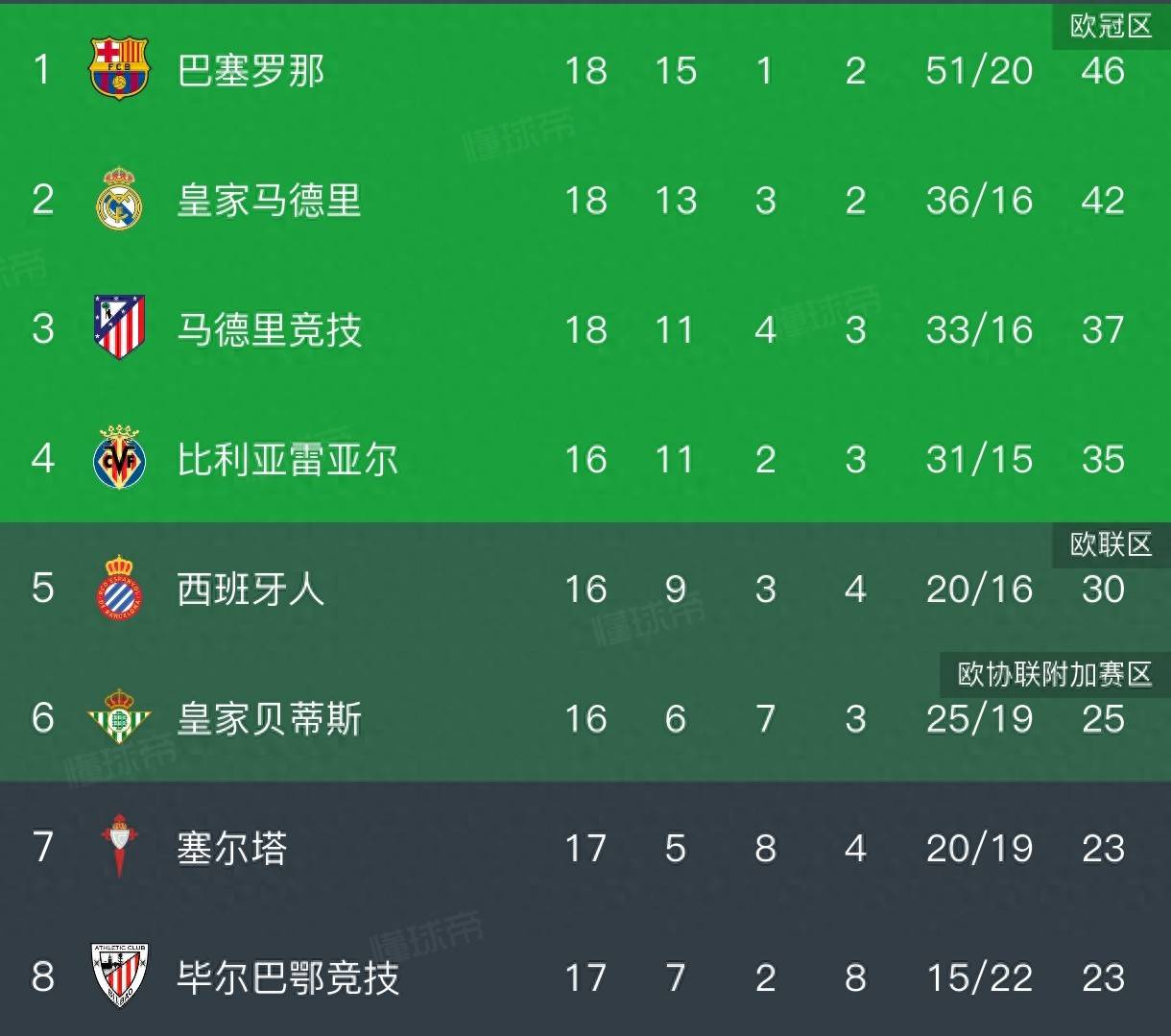 西班牙足球甲级联赛西甲积分榜巴萨2：0豪取八连胜甩皇马4分马竞3：0攀升第三