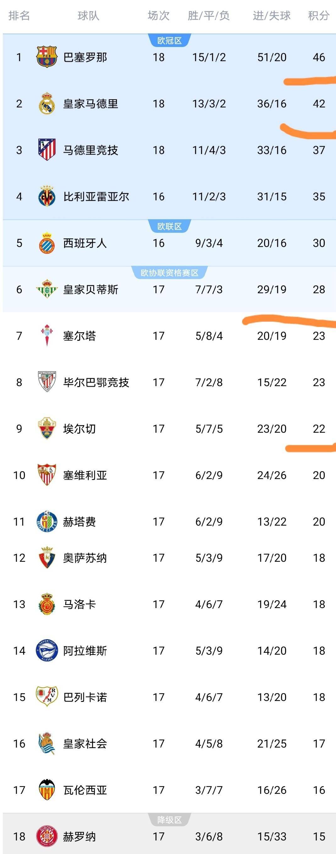 现在巴萨2：0西班牙足球甲级联赛贝蒂斯4：0马竞3西甲最新排名积分榜诞生