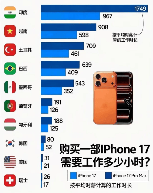 原创             买一台iPhone17，印度要工作967小时，美国21小时，中国呢？