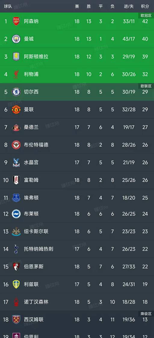 英超联赛免费高清直播+实时赛程+积分预测（2025赛季全覆盖）英超第18轮比赛收官最新积分榜全面更新！