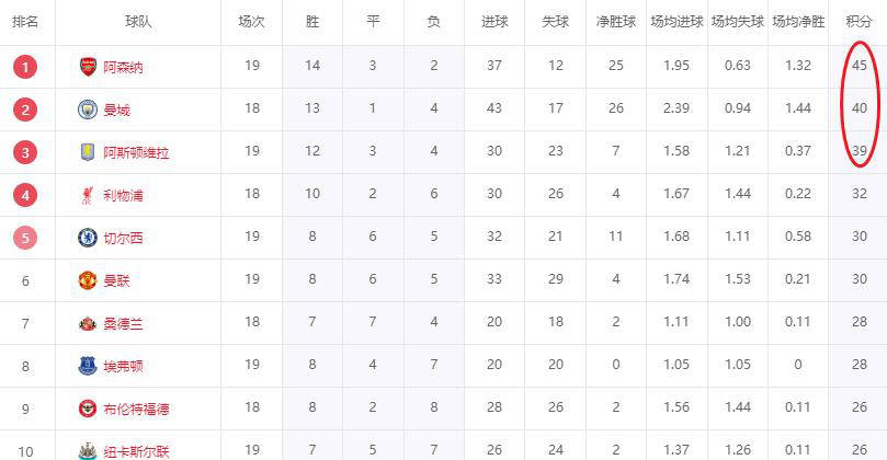 英超联赛免费高清直播+实时赛程+积分预测（2025赛季全覆盖）英超积分榜剧变！阿森纳豪取四连胜稳居榜首大黑马遭重挫曼联陷入苦战