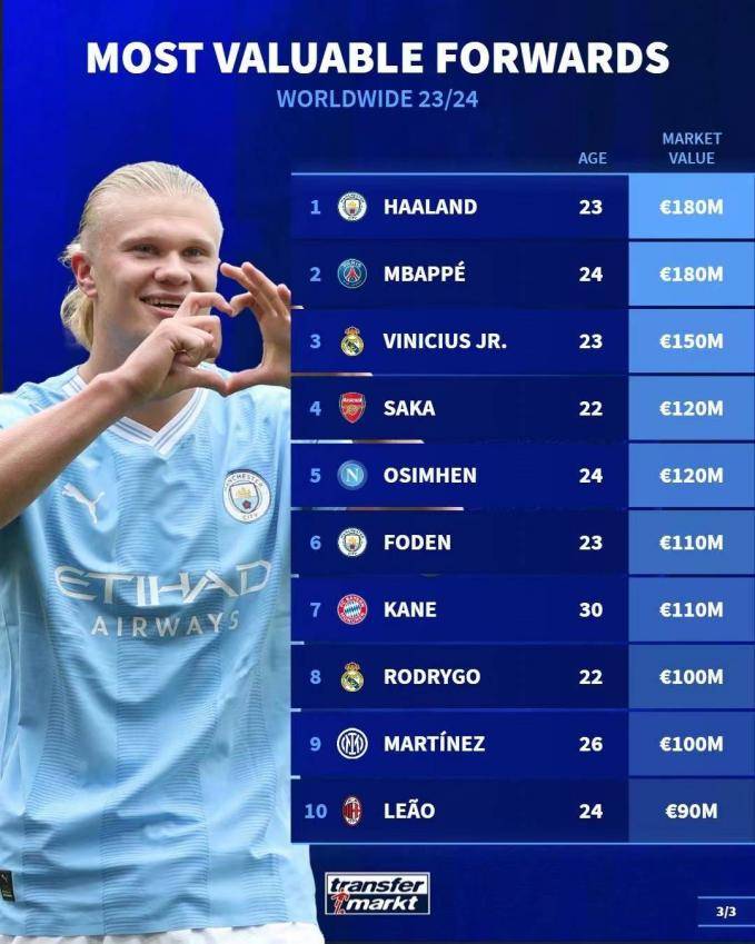 哈兰德足球直播-NBA直播_英超_世界杯体育【超清在线观看】姆巴佩均为18亿欧领跑足坛前锋身价排名榜！