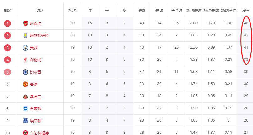 英超积分榜洗牌！阿森纳英超联赛免费高清直播+实时赛程+积分预测（2025赛季全覆盖）领跑6分大黑马升至第二曼城即将迎来切尔西大战