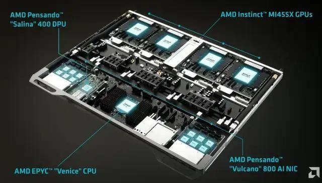 CES2026:AMD放大招,4年AI芯片性能涨1000倍,MI455X来了