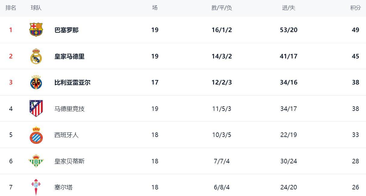 西甲最新积分消息：皇马狂轰5球马竞翻车塞维利亚惨败西班牙足球甲级联赛