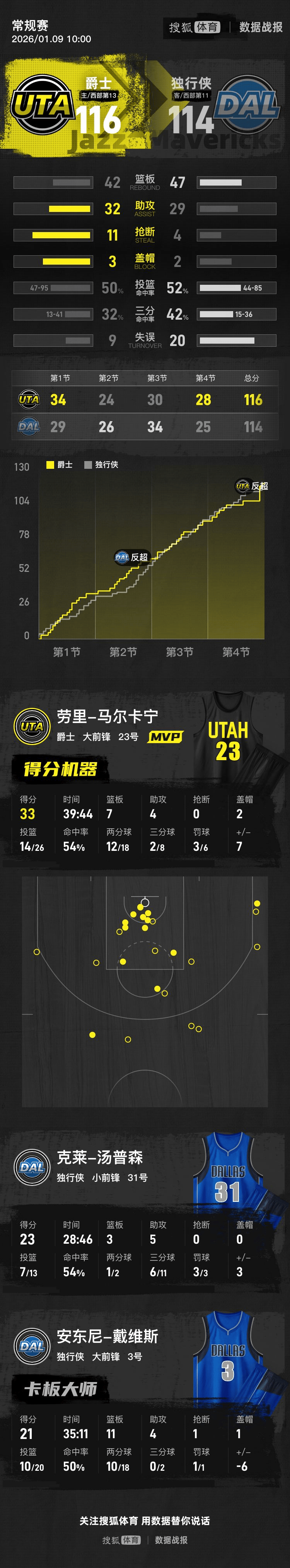 马尔卡宁33+7弗拉格26+10 爵士险胜独行侠