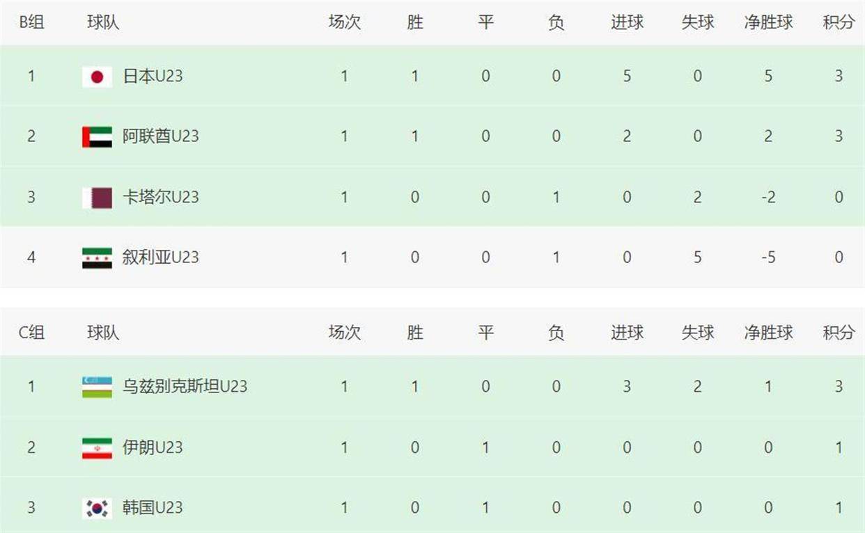 半岛体育- 半岛体育官方网站- APP下载U23亚洲杯太刺激：5-0血洗0-2爆冷！最新排名出炉中国队今晚首秀